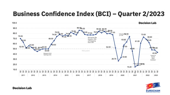 Business Confidence Index Q2 2023